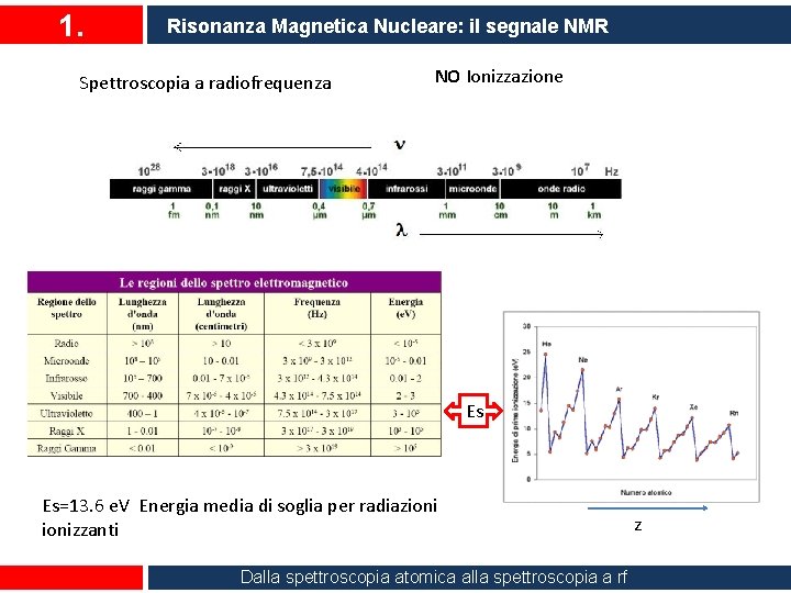 1. Risonanza Magnetica Nucleare: il segnale NMR Spettroscopia a radiofrequenza NO Ionizzazione Es Es=13.