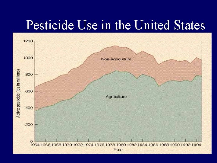 Pesticide Use in the United States 