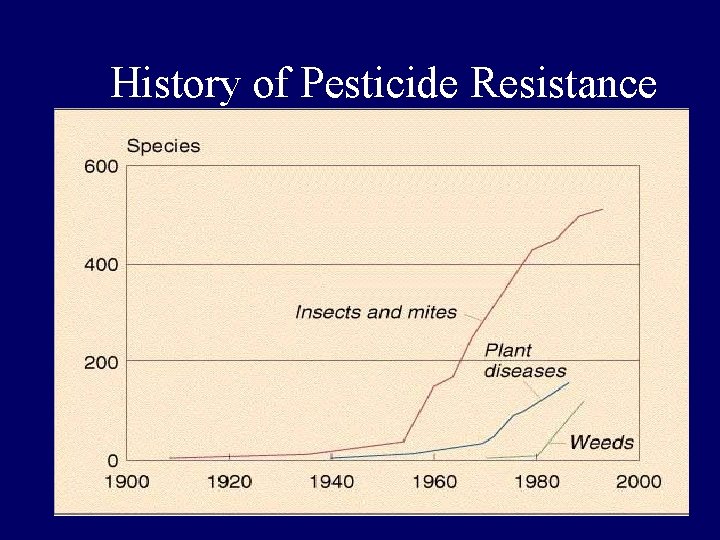 History of Pesticide Resistance 