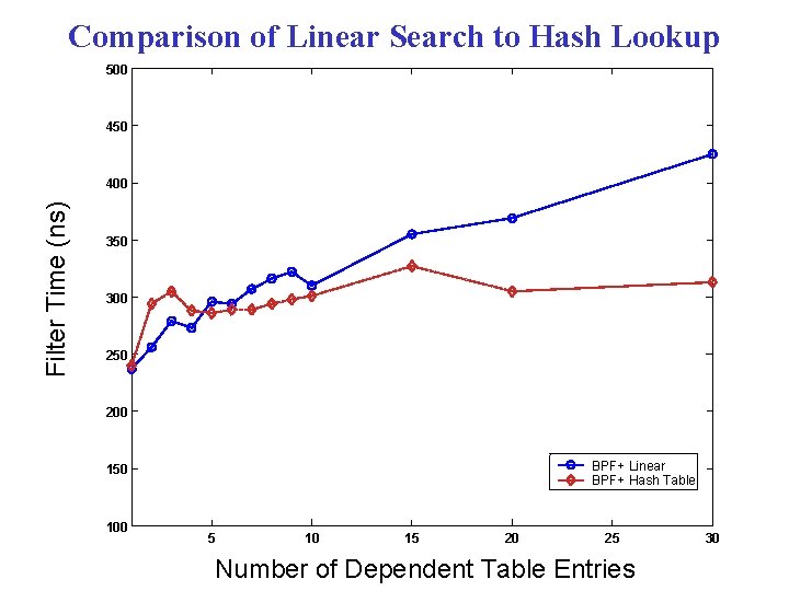 Comparison of Linear Search to Hash Lookup 500 450 Filter Time (ns) 400 350