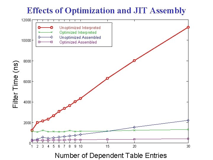 Effects of Optimization and JIT Assembly 12000 Filter Time (ns) 10000 Unoptimized Interpreted Optimized