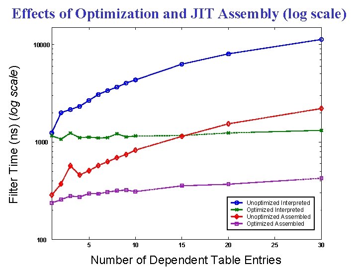 Effects of Optimization and JIT Assembly (log scale) Filter Time (ns) (log scale) 10000