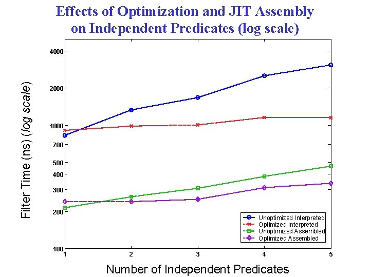 Effects of Optimization and JIT Assembly on Independent Predicates (log scale) Filter Time (ns)