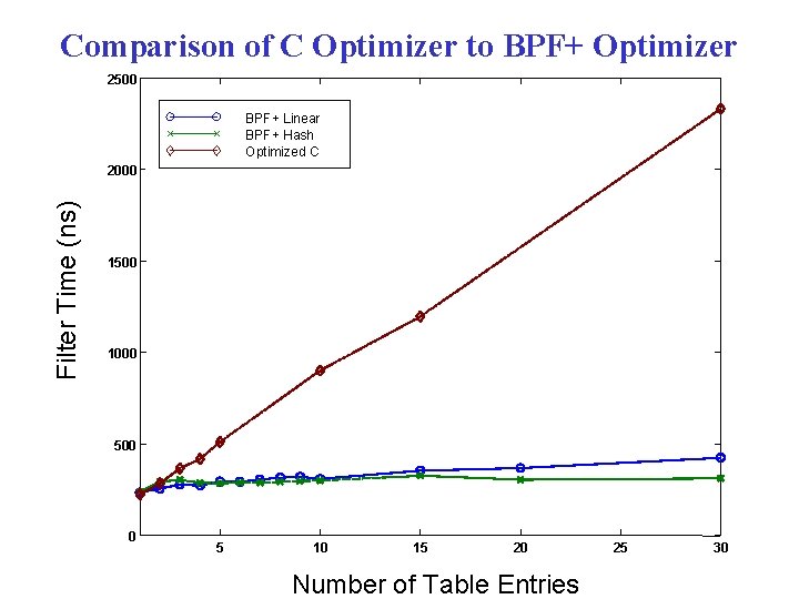 Comparison of C Optimizer to BPF+ Optimizer 2500 BPF+ Linear BPF+ Hash Optimized C
