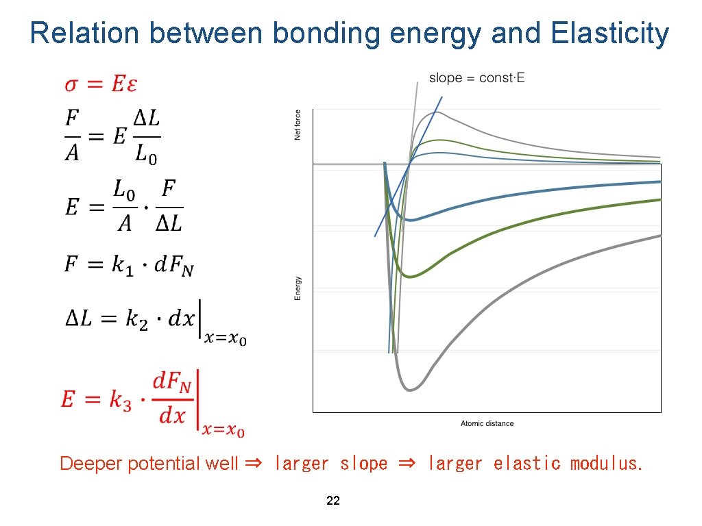 Relation between bonding energy and Elasticity Deeper potential well ⇒ larger slope ⇒ larger