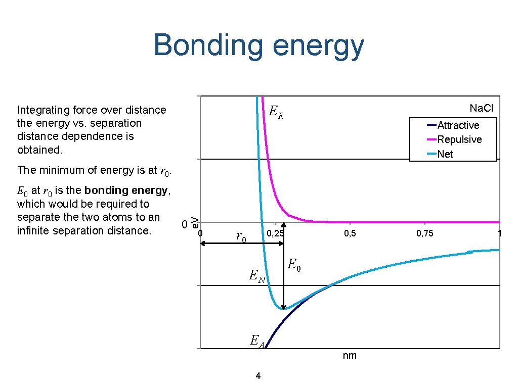 Bonding energy Na. Cl ER Integrating force over distance the energy vs. separation distance