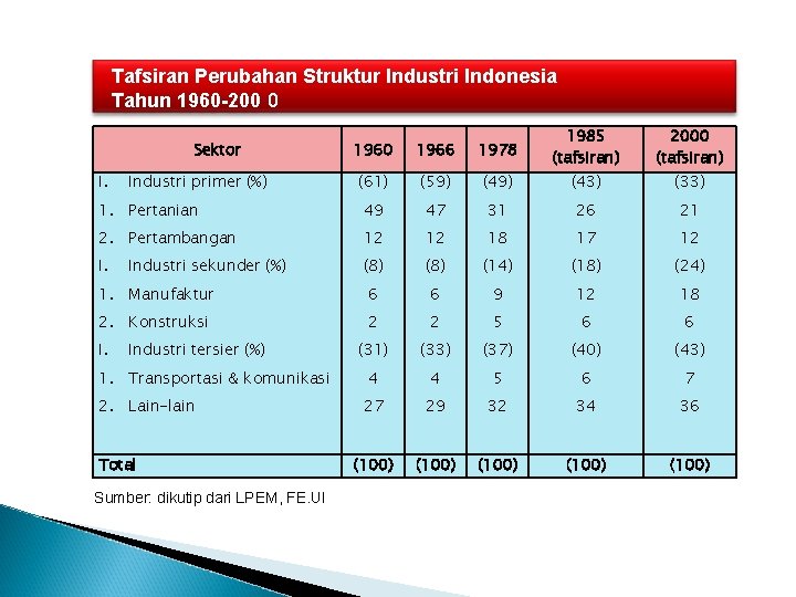 Tafsiran Perubahan Struktur Industri Indonesia Tahun 1960 -200 0 1966 1978 1985 (tafsiran) (61)