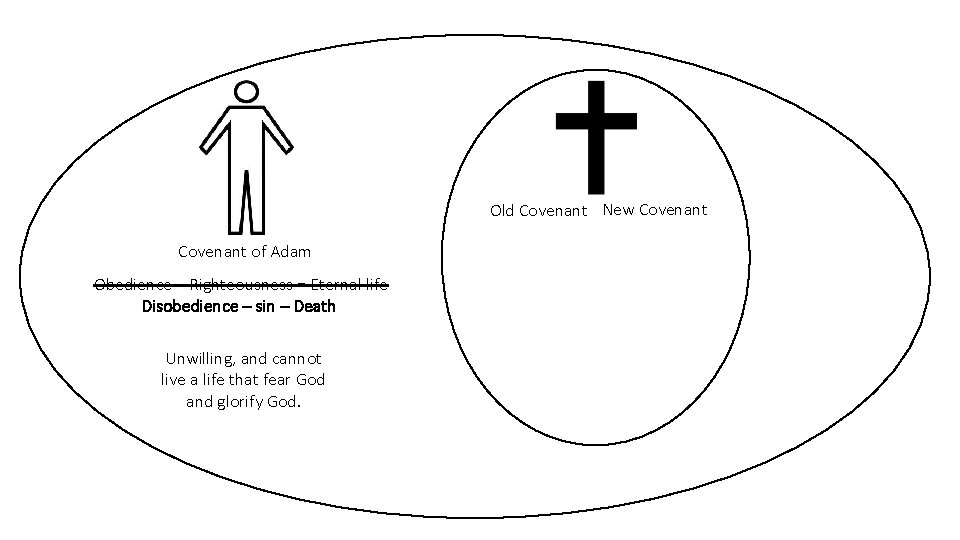 Old Covenant New Covenant of Adam Obedience – Righteousness = Eternal life Disobedience –