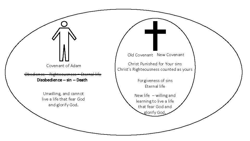 Old Covenant New Covenant of Adam Obedience – Righteousness = Eternal life Disobedience –