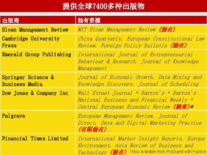 提供全球7400多种出版物 出版商 独有资源 Sloan Management Review MIT Sloan Management Review (独有) China Quarterly, European