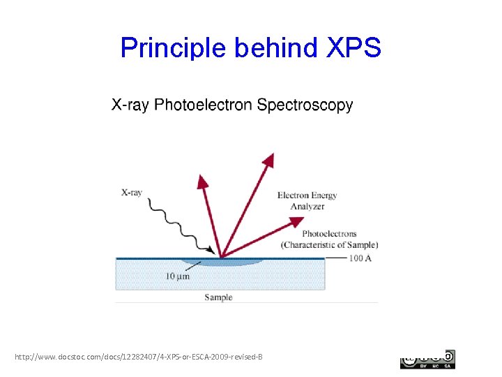 Principle behind XPS http: //www. docstoc. com/docs/12282407/4 -XPS-or-ESCA-2009 -revised-B 