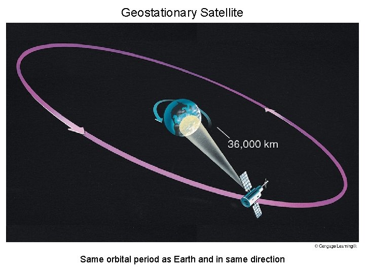 Geostationary Satellite Same orbital period as Earth and in same direction 