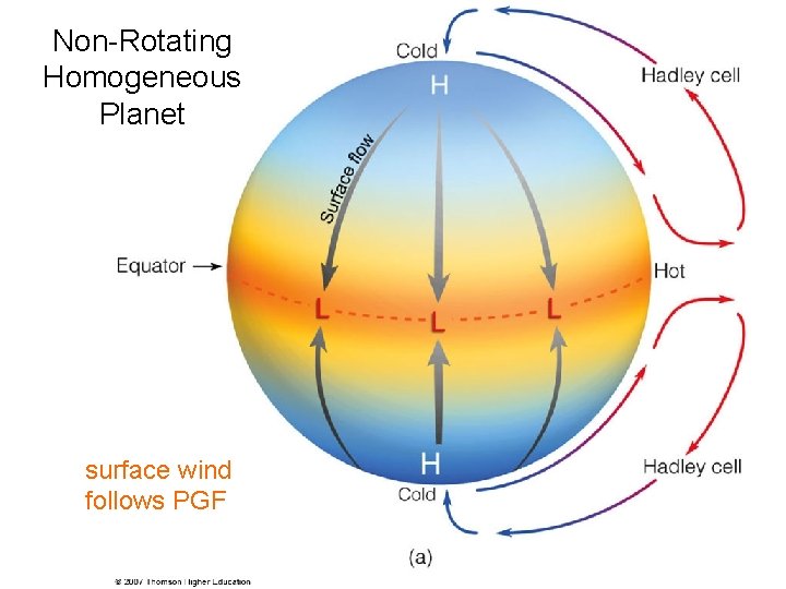Non-Rotating Homogeneous Planet surface wind follows PGF 