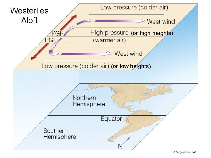 Westerlies Aloft (or high heights) (or low heights) 