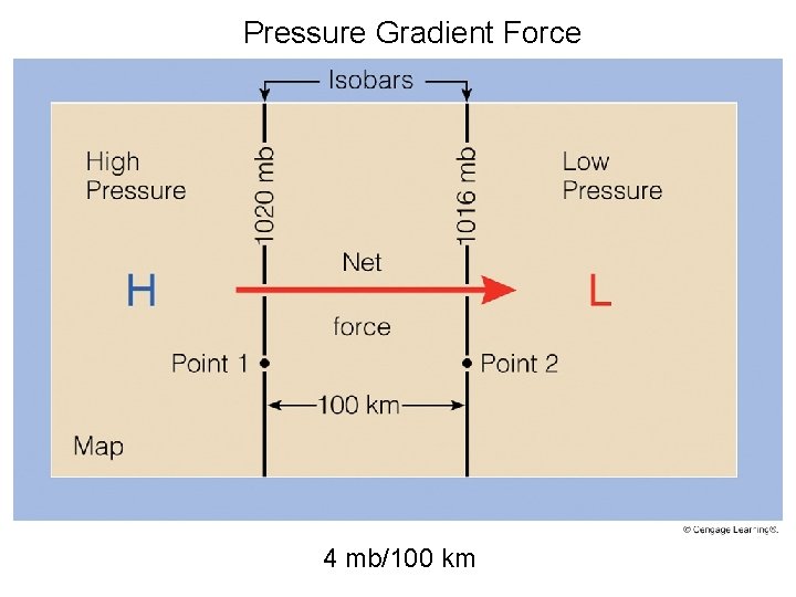 Pressure Gradient Force 4 mb/100 km 