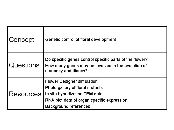 Concept Genetic control of floral development Questions Do specific genes control specific parts of