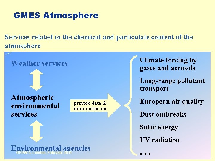 GMES Atmosphere Services related to the chemical and particulate content of the atmosphere Climate