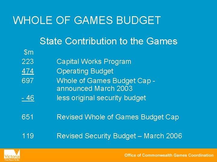 WHOLE OF GAMES BUDGET State Contribution to the Games $m 223 474 697 -