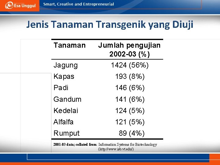 Jenis Tanaman Transgenik yang Diuji Tanaman Jagung Jumlah pengujian 2002 -03 (%) 1424 (56%)