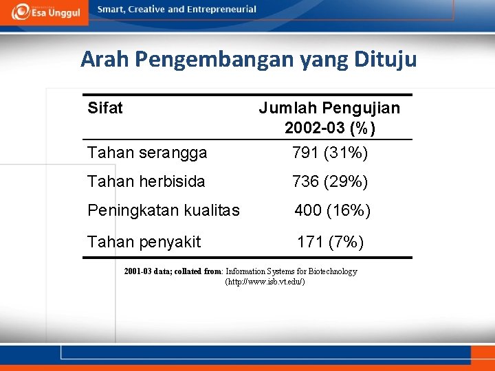 Arah Pengembangan yang Dituju Sifat Tahan serangga Jumlah Pengujian 2002 -03 (%) 791 (31%)