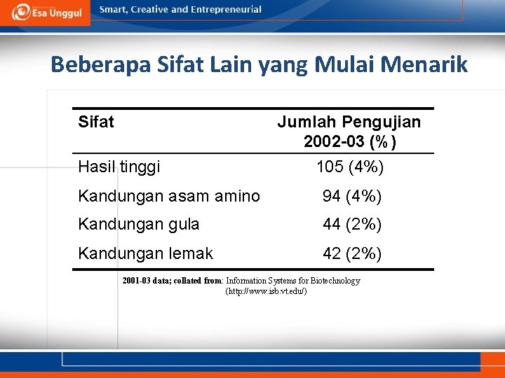 Beberapa Sifat Lain yang Mulai Menarik Sifat Hasil tinggi Jumlah Pengujian 2002 -03 (%)