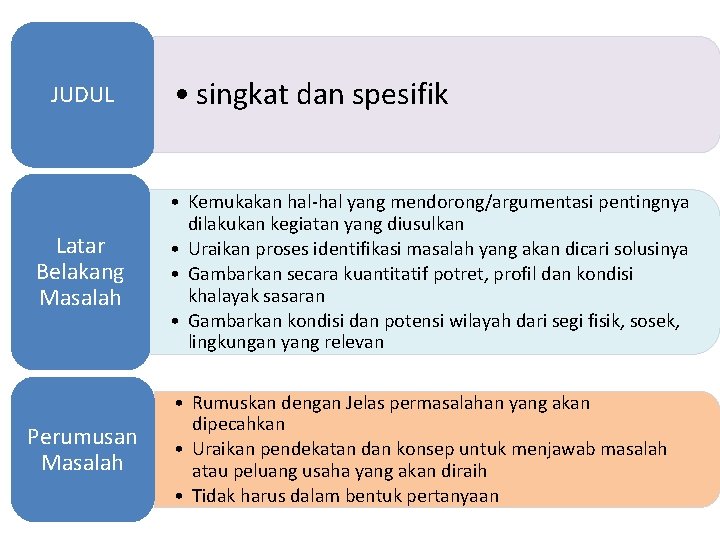 JUDUL Latar Belakang Masalah Perumusan Masalah • singkat dan spesifik • Kemukakan hal-hal yang