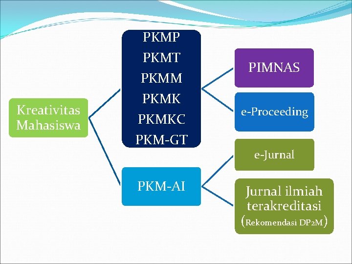 PKMP PKMT PKMM Kreativitas Mahasiswa PKMKC PKM-GT PKM-AI PIMNAS e-Proceeding e-Jurnal ilmiah terakreditasi (Rekomendasi