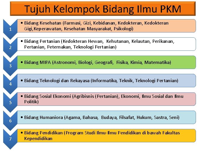 Tujuh Kelompok Bidang Ilmu PKM 1 • Bidang Kesehatan (Farmasi, Gizi, Kebidanan, Kedokteran Gigi,