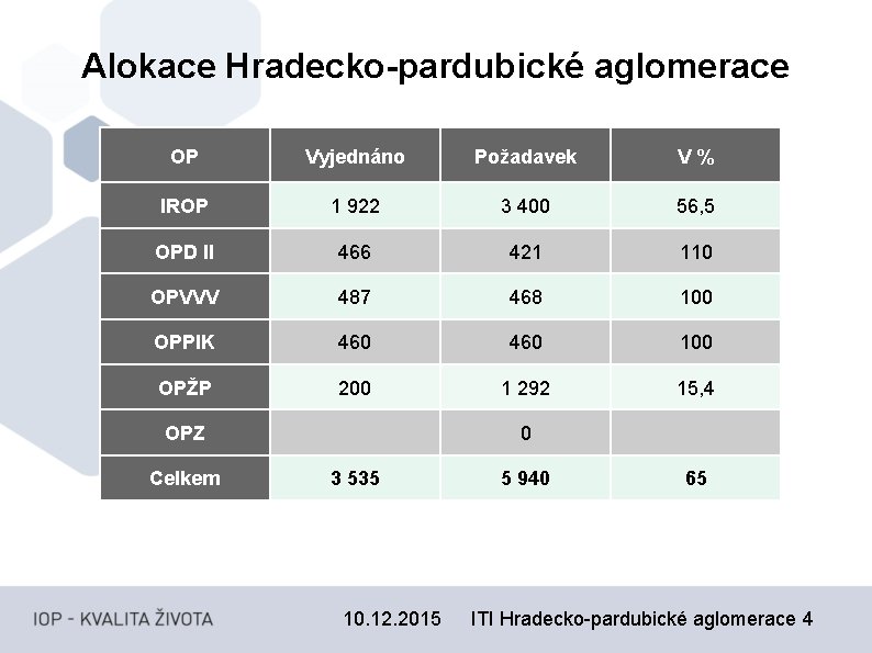 Alokace Hradecko-pardubické aglomerace OP Vyjednáno Požadavek V% IROP 1 922 3 400 56, 5