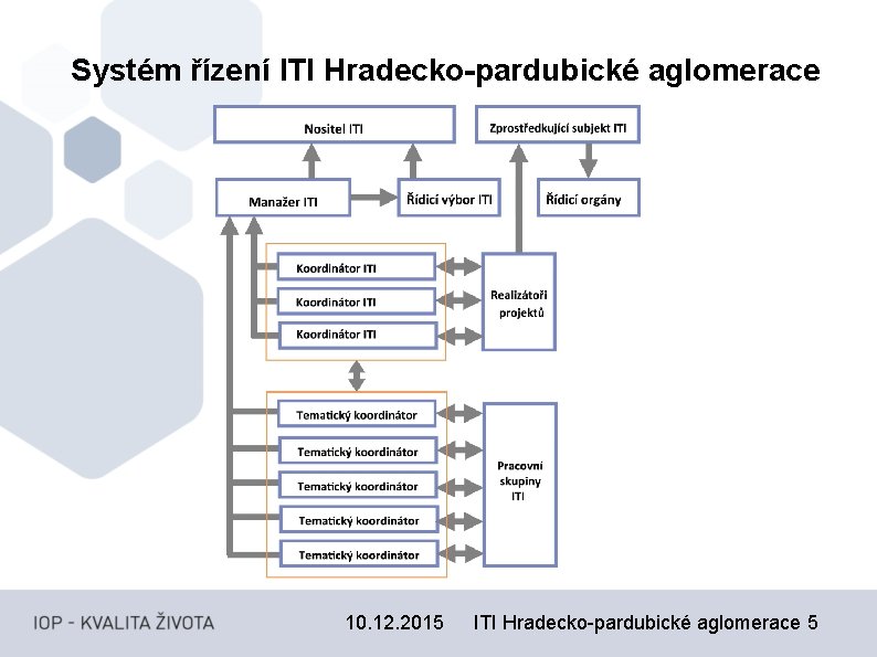 Systém řízení ITI Hradecko-pardubické aglomerace § 10. 12. 2015 ITI Hradecko-pardubické aglomerace 5 