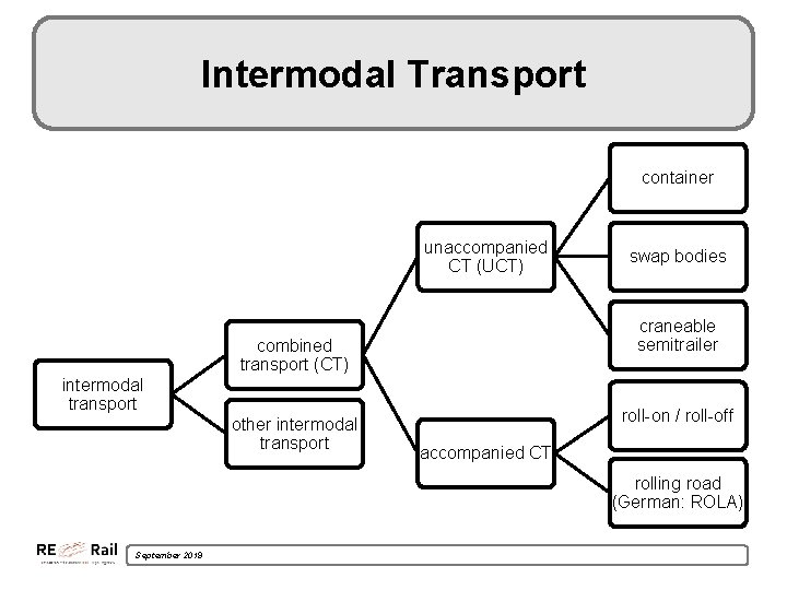 Intermodal Transport container unaccompanied CT (UCT) craneable semitrailer combined transport (CT) intermodal transport other