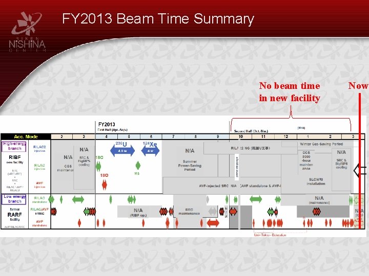 FY 2013 Beam Time Summary No beam time in new facility Now 