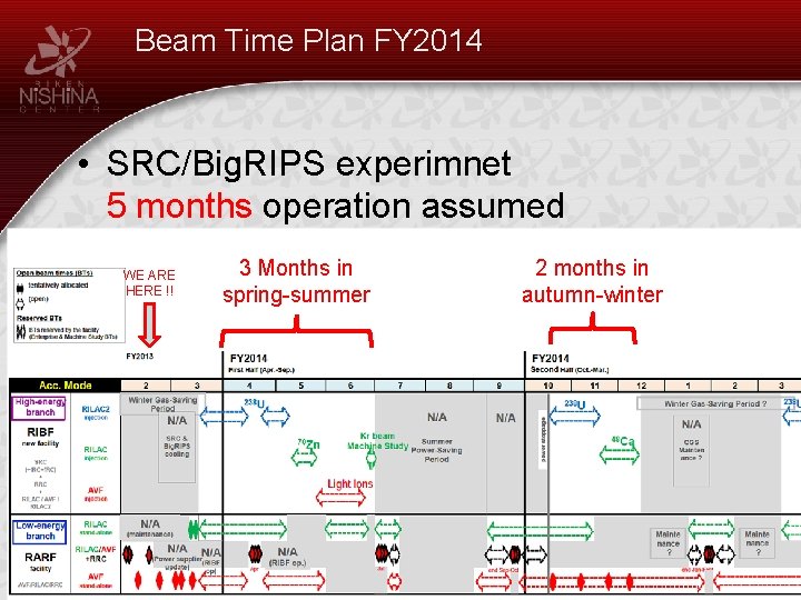 Beam Time Plan FY 2014 • SRC/Big. RIPS experimnet 5 months operation assumed WE