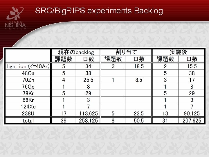 SRC/Big. RIPS experiments Backlog 