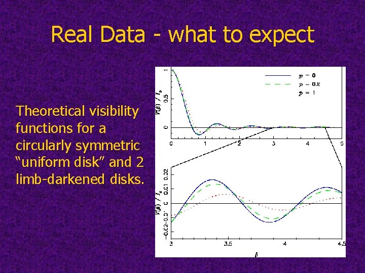 Real Data - what to expect Theoretical visibility functions for a circularly symmetric “uniform