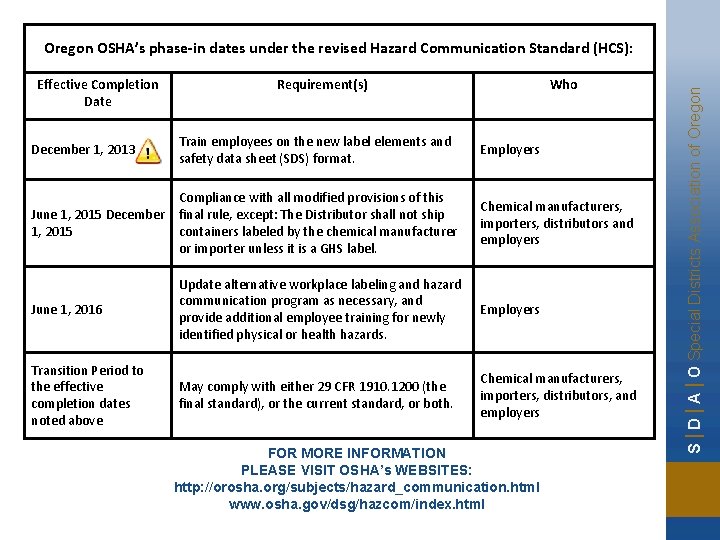 Effective Completion Date Requirement(s) Who December 1, 2013 Train employees on the new label