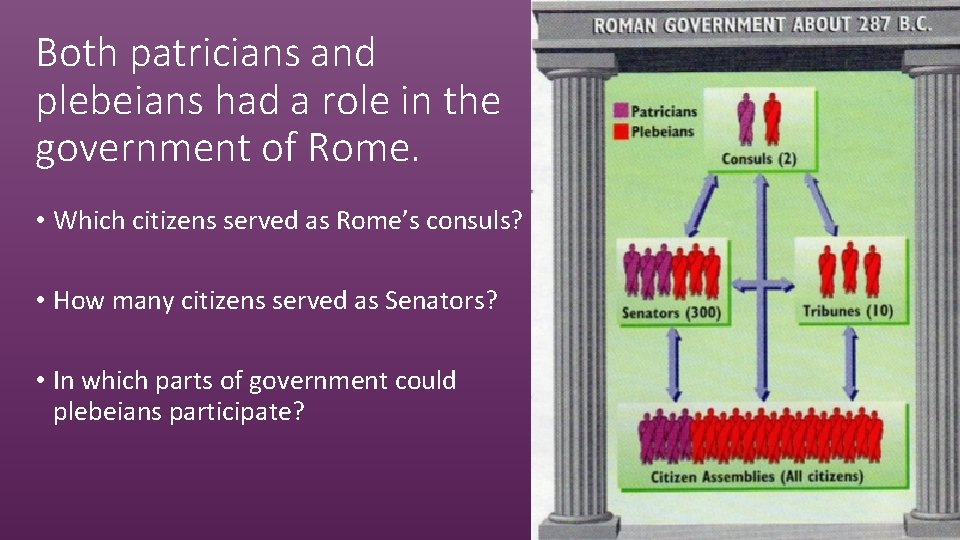 Both patricians and plebeians had a role in the government of Rome. • Which