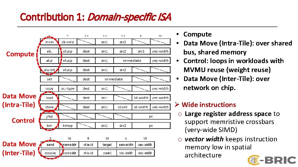 Contribution 1: Domain-specific ISA Compute Data Move (Intra-Tile) Control Data Move (Inter-Tile) • Compute