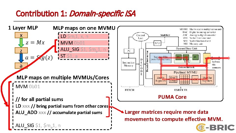 Contribution 1: Domain-specific ISA 1 Layer MLP x z MLP maps on one MVMU