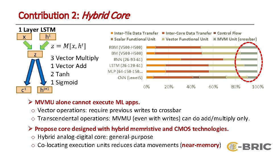 Contribution 2: Hybrid Core 1 Layer LSTM x ht z ct ht+1 3 Vector