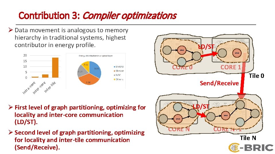 Contribution 3: Compiler optimizations Ø Data movement is analogous to memory hierarchy in traditional