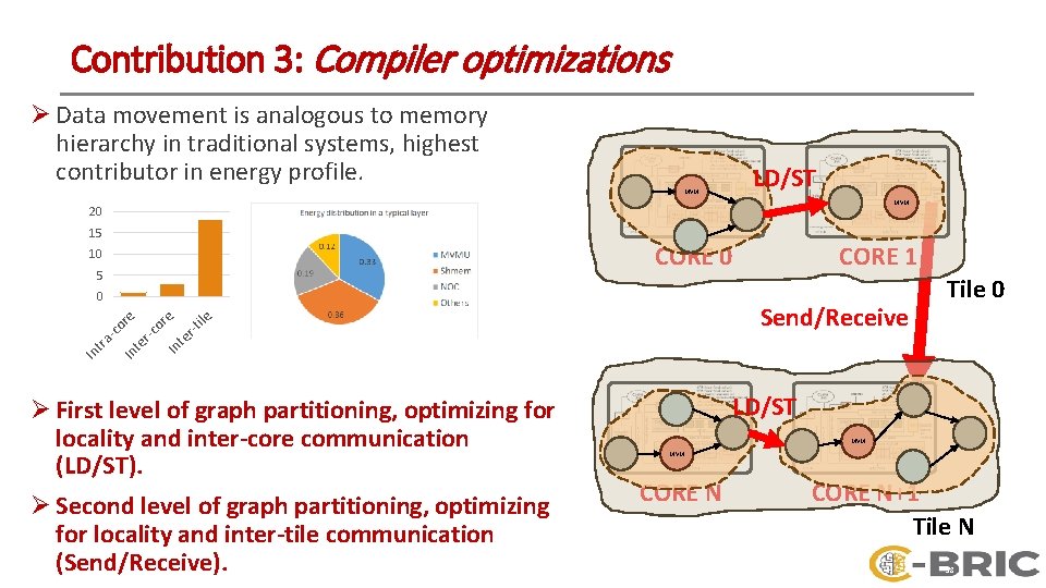 Contribution 3: Compiler optimizations Ø Data movement is analogous to memory hierarchy in traditional