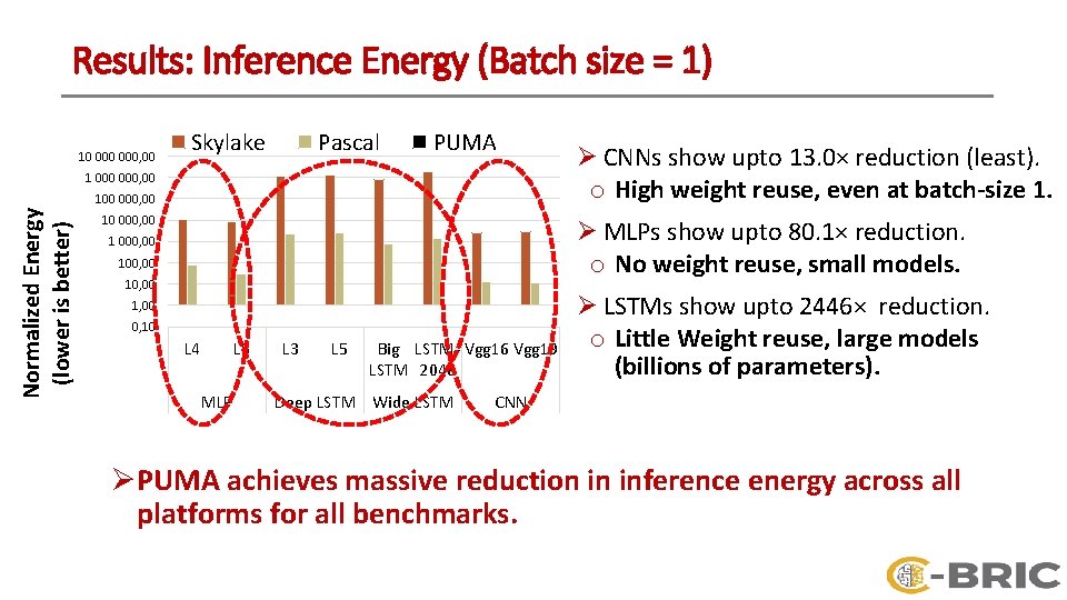 Results: Inference Energy (Batch size = 1) 10 000, 00 Skylake Pascal PUMA 1
