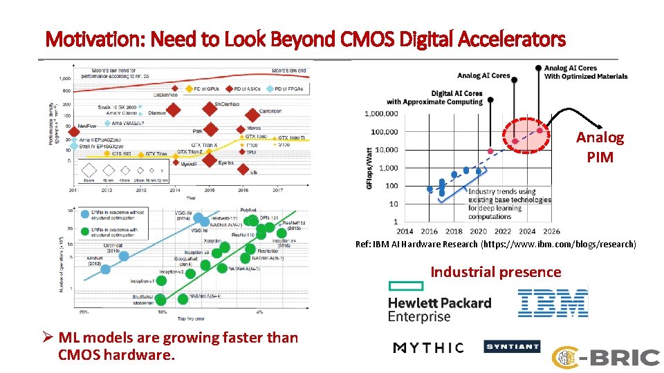 Motivation: Need to Look Beyond CMOS Digital Accelerators Analog PIM Ref: IBM AI Hardware