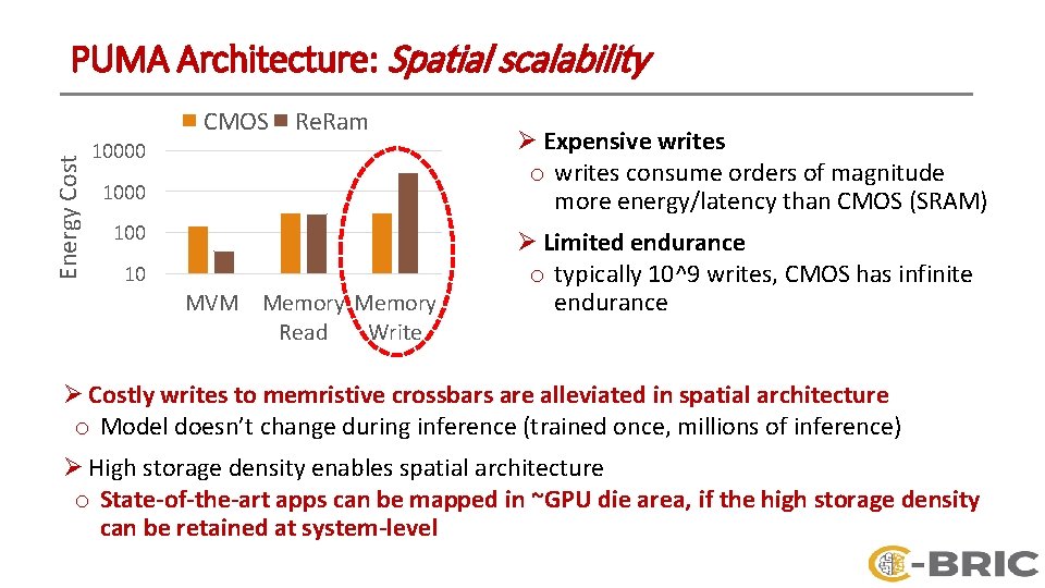 PUMA Architecture: Spatial scalability Energy Cost CMOS Re. Ram 10000 100 10 MVM Memory