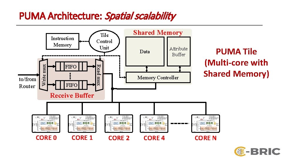 PUMA Architecture: Spatial scalability FIFO Read mux to/from Router Write mux Instruction Memory Tile
