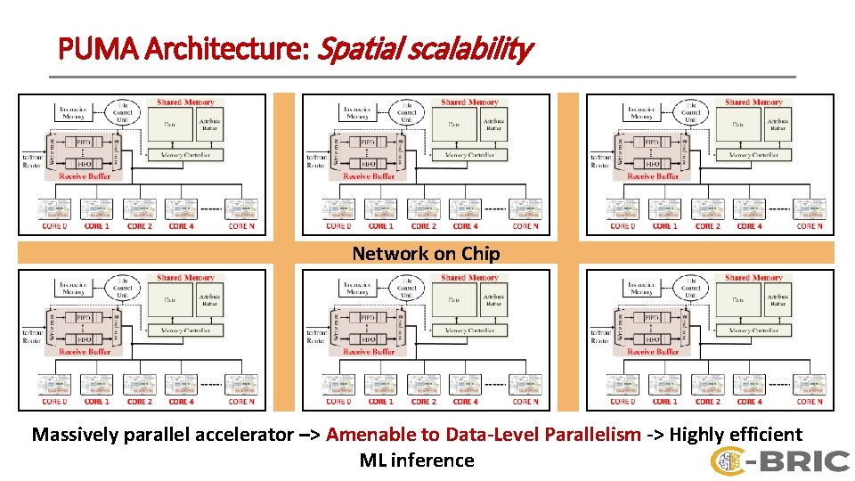 PUMA Architecture: Spatial scalability Network on Chip Massively parallel accelerator –> Amenable to Data-Level