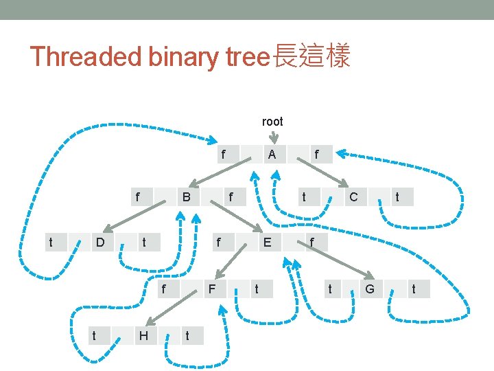 Threaded binary tree長這樣 root f f t D B f t H F t