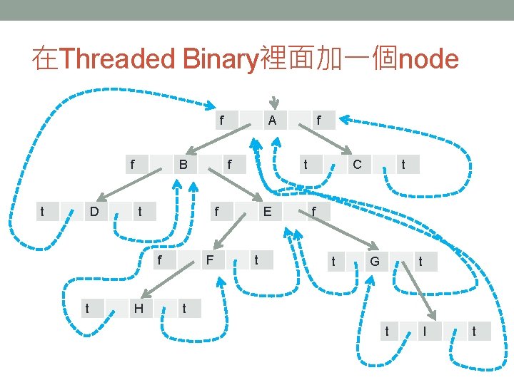 在Threaded Binary裡面加一個node f f t D B f t H F f t f