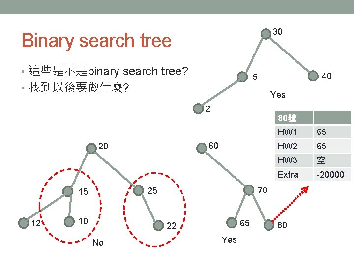 30 Binary search tree • 這些是不是binary search tree? 40 5 • 找到以後要做什麼? Yes 2